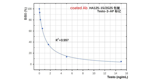 Testosteron (Testo)