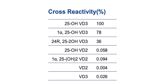 25-Hydroxycholecalciferol antikor