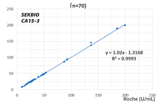 CA15 3 Antigen