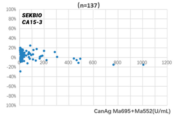 CA15 3 Antibody