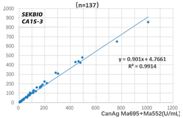 CA 153 Tumor Marker