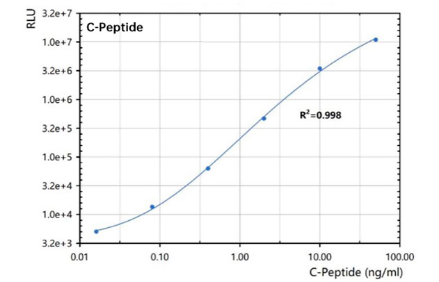 C-Peptide