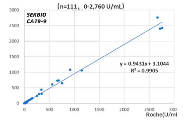 CA199 Tumour Marker