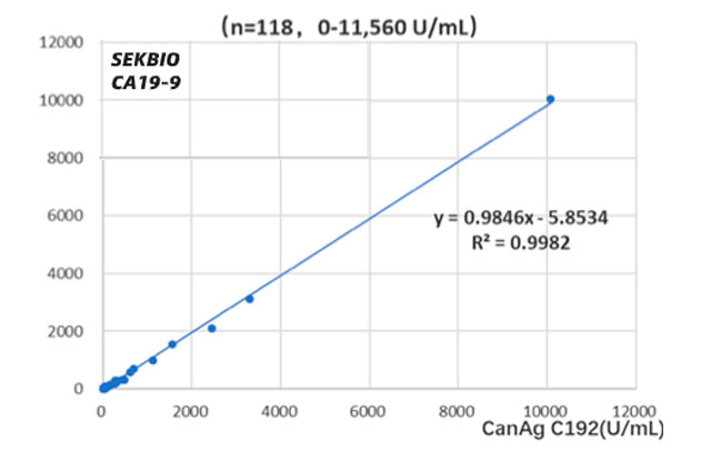 C199 Tumor Marker