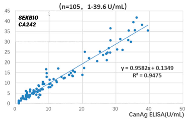 CA242 Tumor Marker