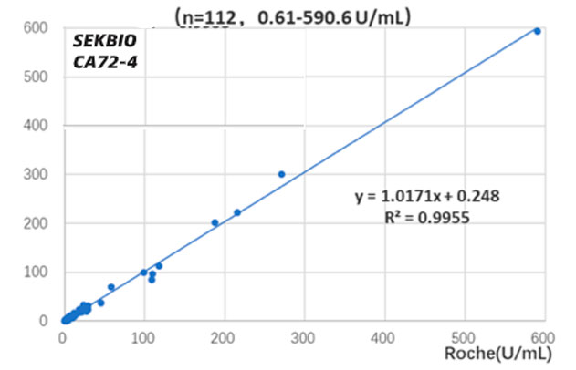 CA724 Tumor Marker