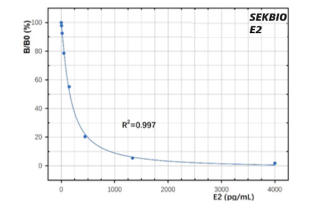 Oestradiol