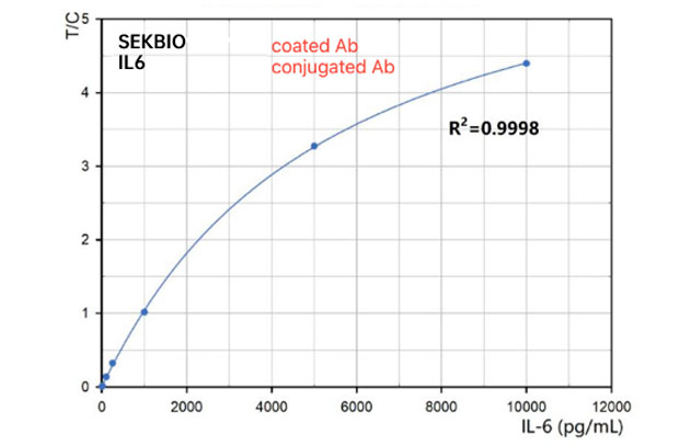 IL6 Monoclonal Antibody