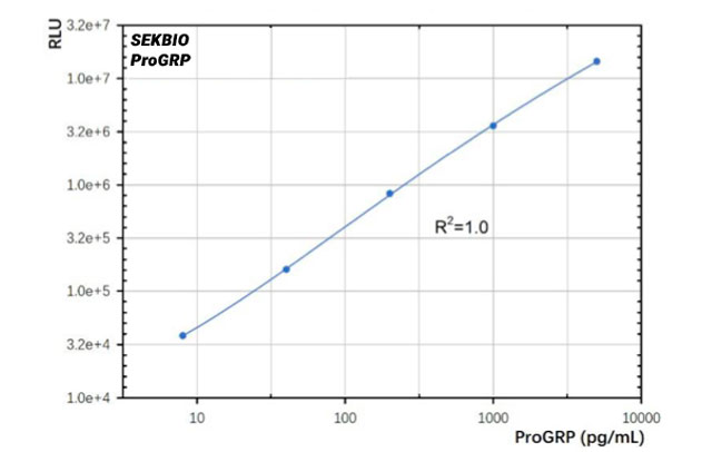 Progrp Antibody