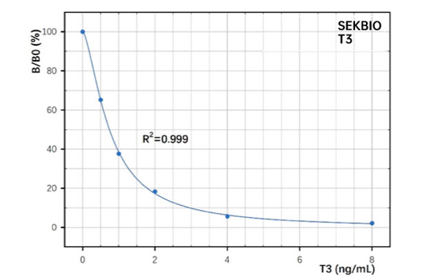 T3 Antibody Test