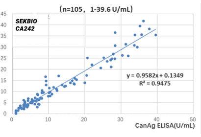 Ca242 Tumor Marker