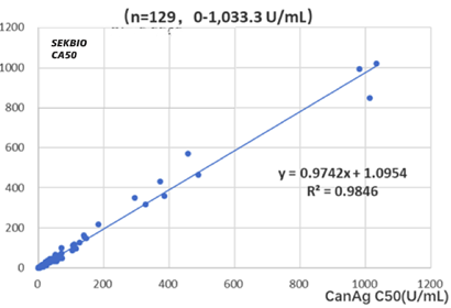 Cancer Antigen 50