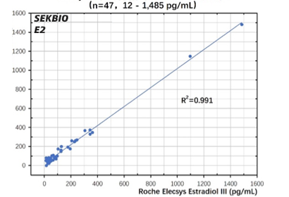 Estradiol Antibody