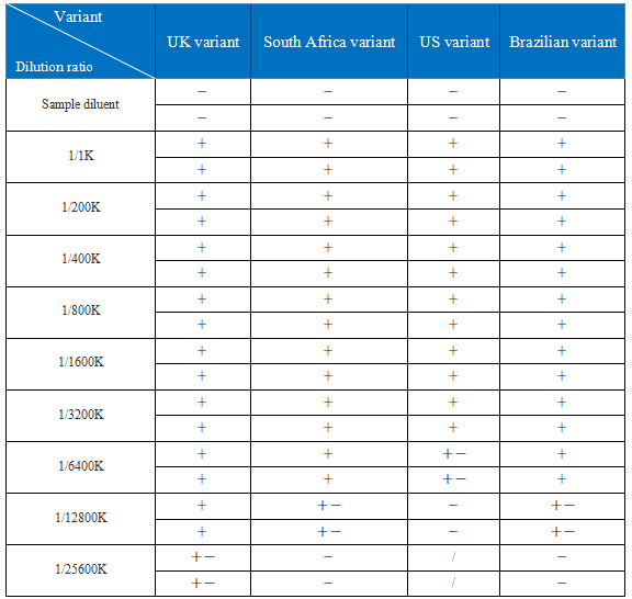 Test Report of the New Variants