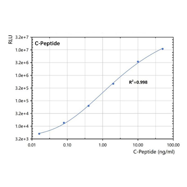 C-peptid