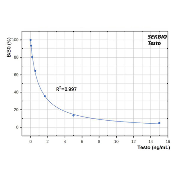 Testosteron (Testo)