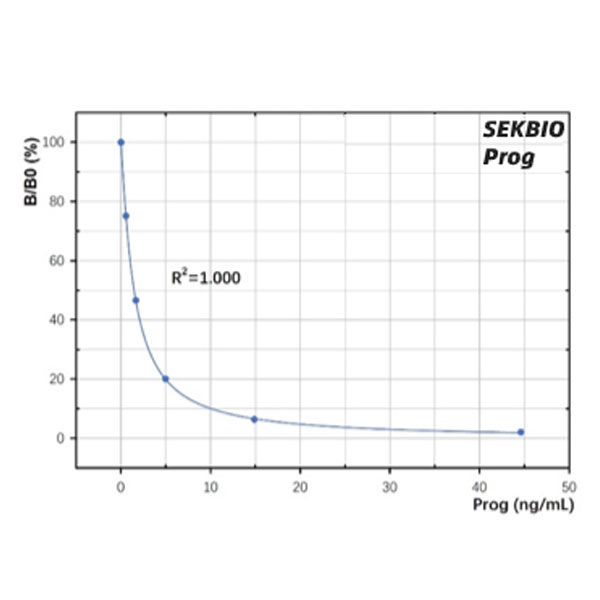 Progesterone (Prog)