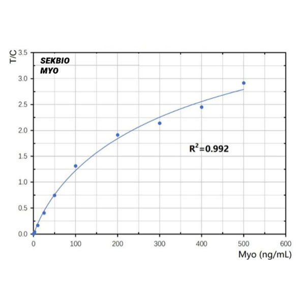 Myoglobin (Myo)