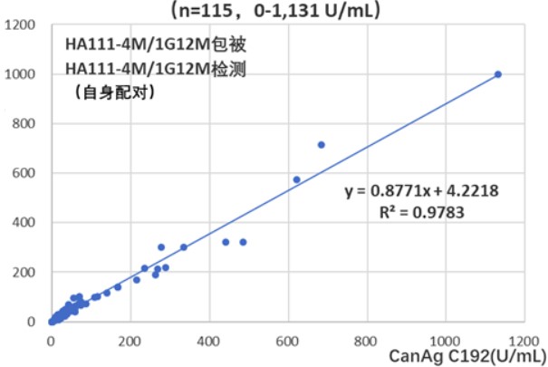 Ca 199 Tumor Marker