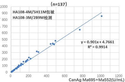 Ca15 3 Antibody