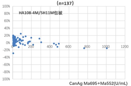 Ca15 3 Antigen