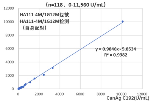 Ca199 Tumour Marker