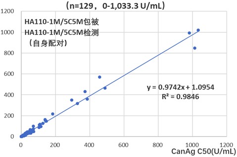 Cancer Antigen 50