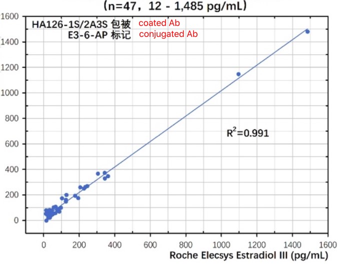 Estradiol E2 Test