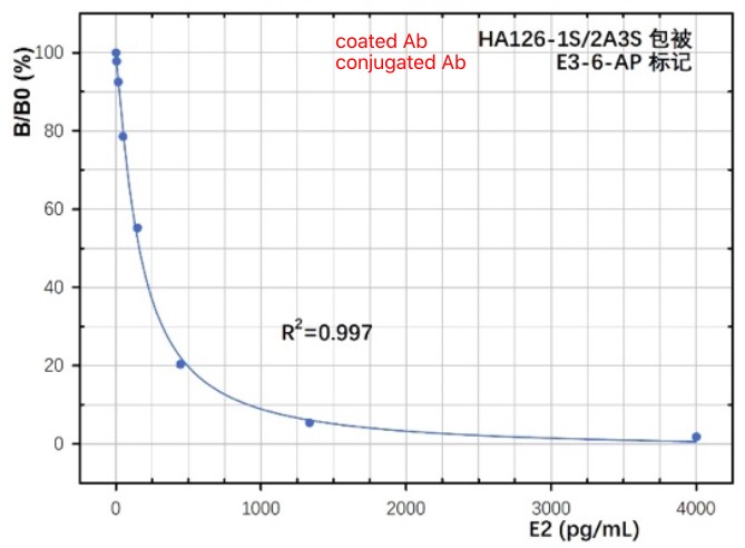 Estradiol E2 Test