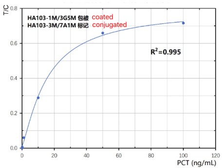 PCT Inflammatory Marker