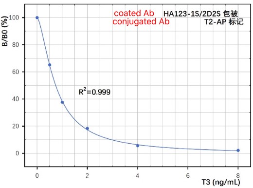 Tri Iodo Thyronine T3